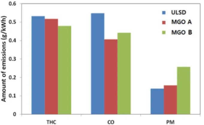 Fig.  4.  Amount  of  emissions  of  THC,  CO,  PM  for  different  fuels  at  E2  cycle.