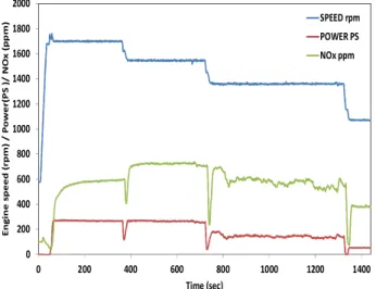 Fig.  7.  Measurement  of  engine  speed,  power  and  NOx  at  E3  cycle. 