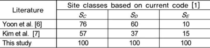 Table 1.  Comparison of No. of sites for each site class 