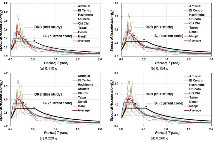 Fig. 5.  Comparison of free-field response spectra of S C  site class