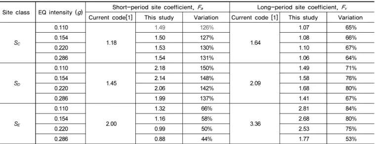 Table 4.  Comparison of site coefficients based on this study and current seismic code