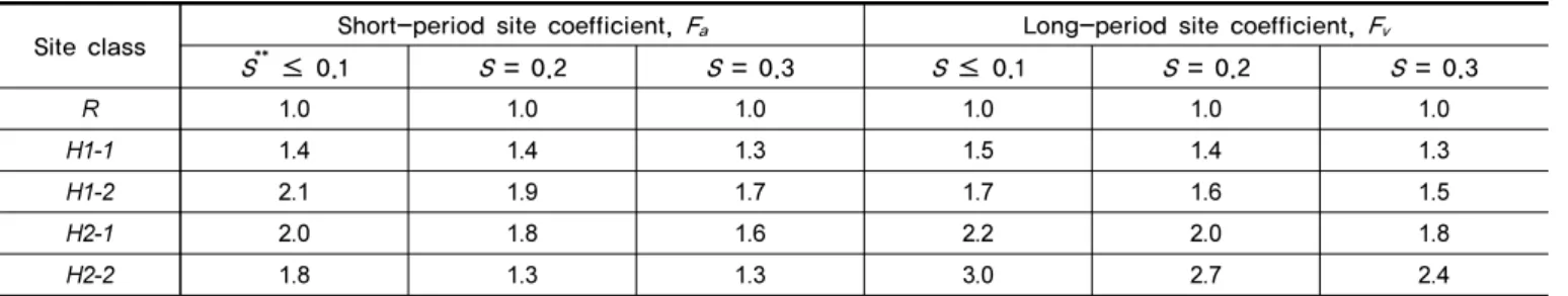Fig. 14.  Constructing design response spectrum고려하는 지반)과 KBC 2016의 SC, SD지반 중 기반암 깊이 20 m 이하에 해당하는 지반을 비교하였다