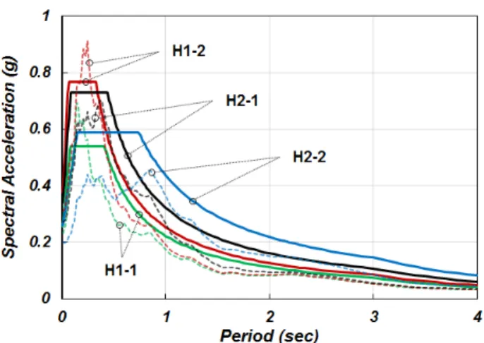 Fig. 15.  Comparison of final DRS and average response spectra  (S=0.154 g) 반의 최종 DRS와 지반응답해석을 통해 도출된 자유장 평균 응답스펙트럼 을 함께 비교 도시하였다