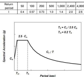 Table 2.  Importance factor (I) [10]