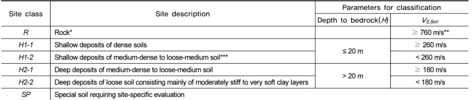 Table 3.  New seismic site classification system