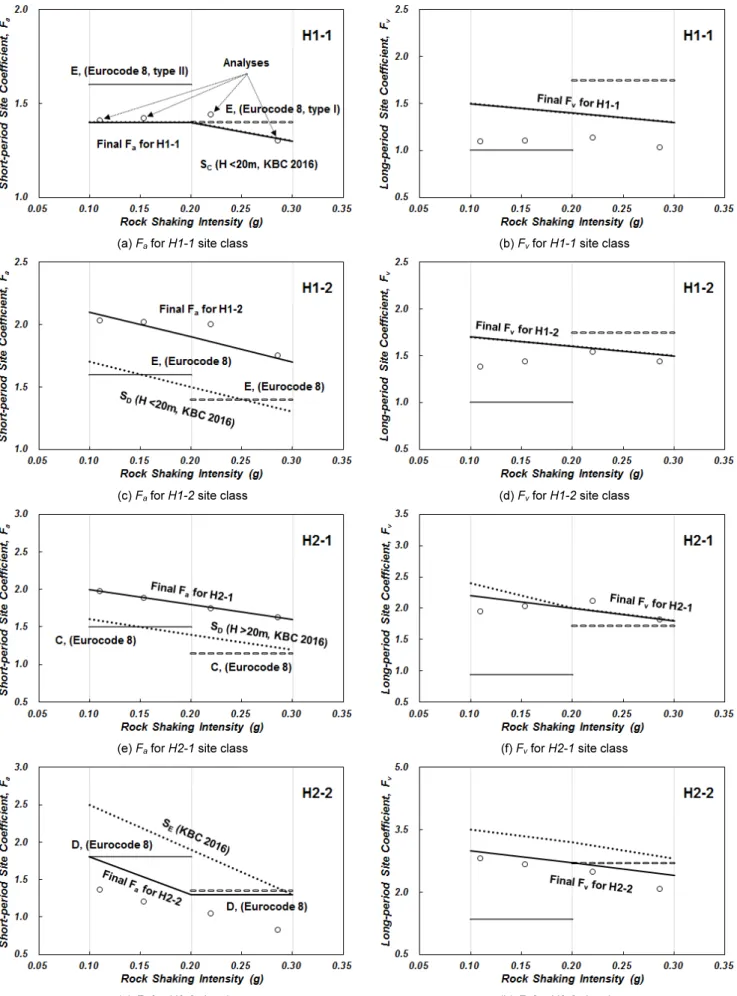 Fig. 13.  Determination of site coefficients with respect to rock shaking intensity