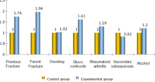 Fig. 1. Increase rate of the experimental group being compared with control group (hip region and risk factor).