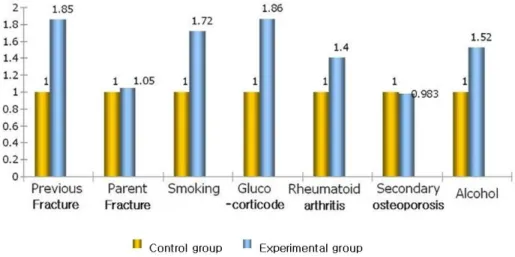 Fig. 2. Increase rate of the experimental group being compared with control group (hip region and risk factor).