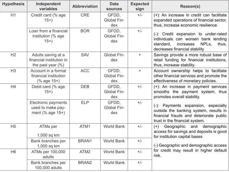 Table 1: Summary of independent variables Hypothesis Independent 