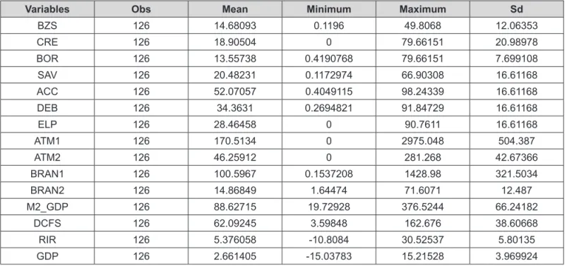 Table 2 summarizes the descriptive statistical information  of the variables in the regression model of 42 countries in  Asia in the periods: 2011, 2014 and 2017.