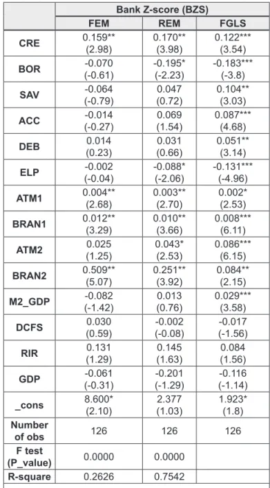 Table 3 also displays the regression results of FGLS  estimation approach. In general, the model is more  significant in the circumstance of BZS dependent variable