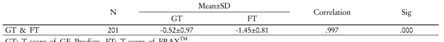 Table 1. Compare mean of T-score between GE Prodigy and FRAX TM