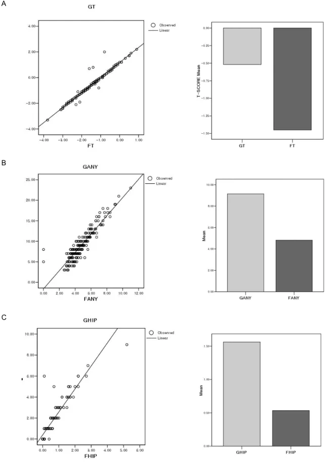 Fig. 3. These images show the plots of correlation analysis and compare mean between GE Prodigy and FRAX TM  