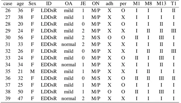 Table  1.  Radiologic,  operative  findings  and  immunohistochemical  expression of MMP-1, 8, 13 &amp; TIMP-1 in TMJ disorder patients 