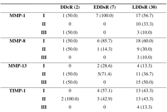 Table  2.  Relation  of  TMJ  internal  derangement  and  MMPs  &amp;  TIMP-1  expression                                                                                                (        )    %  DDcR (2)  EDDsR (7)  LDDsR (30)  MMP-1  I  1 (50.0)  7