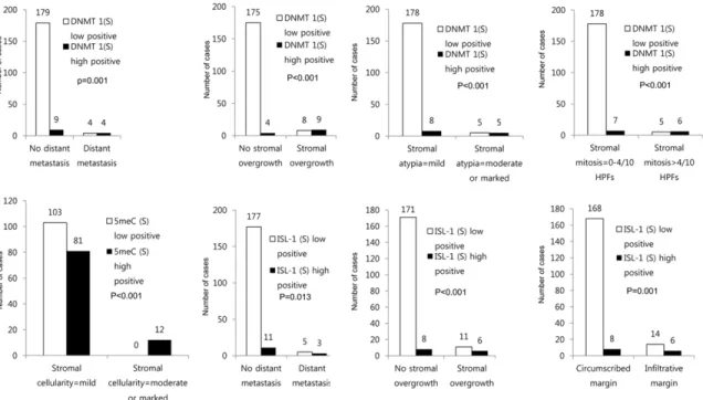 Figure 2.  Correlation of  DNA methylation and expression of methylation-related proteins  in phyllodes tumor accord- accord-ing to pathologic parameters.