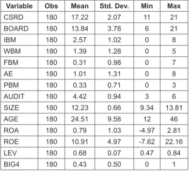 Table  3  shows  the  descriptive  statistics  of  the  sample  banks where the mean and standard division (SD) are used  to measure the separate as well as the overall performance  of the 30 listed banks