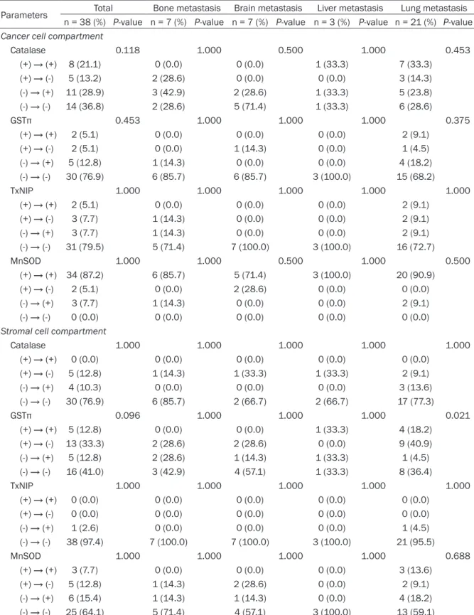 Table 4. Correlation of ROS-related protein expression in cancer cells between primary and metastatic  breast cancers with respect to the metastatic sites
