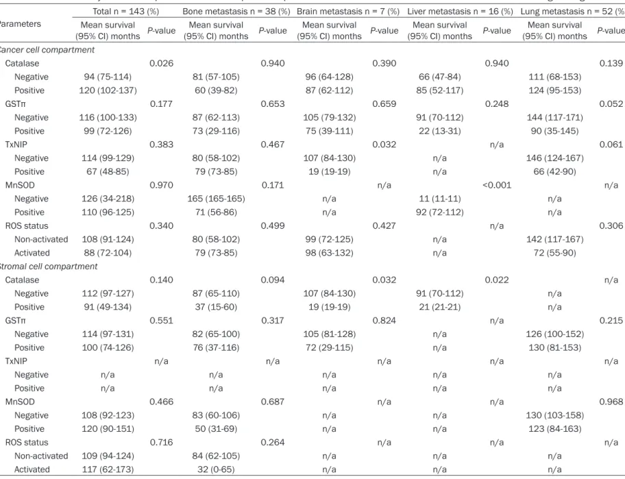 Table 5. Univariate analysis of the impact of ROS-related protein expression in metastatic breast cancers on overall survival using the log-rank test Parameters