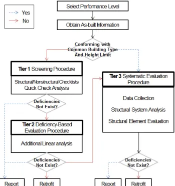 Fig. 1.  Flow of Seismic Evaluation of Existing Building