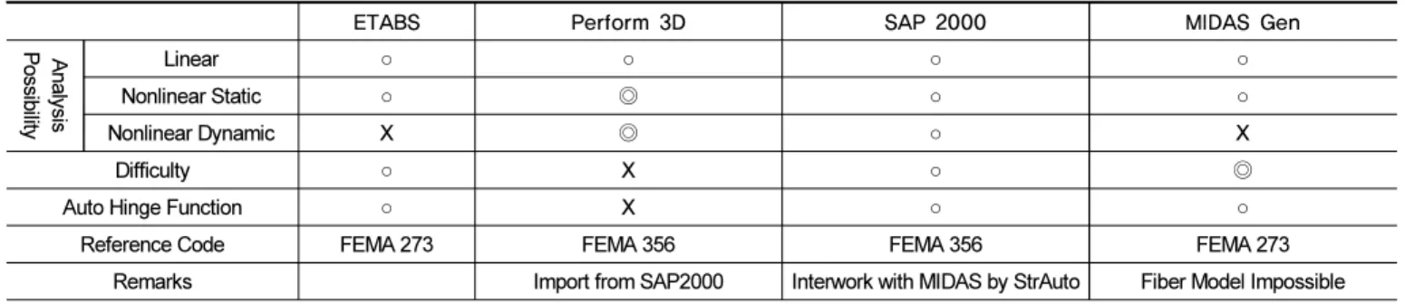 Table 1.  Function of Several Nonlinear Analysis Programs