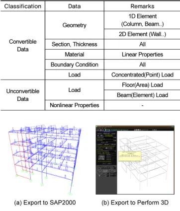 Fig. 3.  General Flow for Nonlinear Analysis Modeling