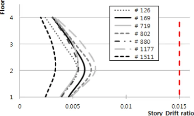 Fig. 13.  Quantitative Comparisons of Seismic Performance Evaluation  for Example Building