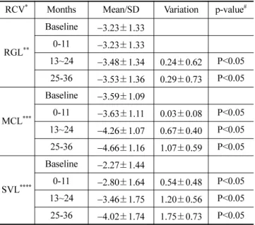 Table 4. General characteristics of single vision lens wearer