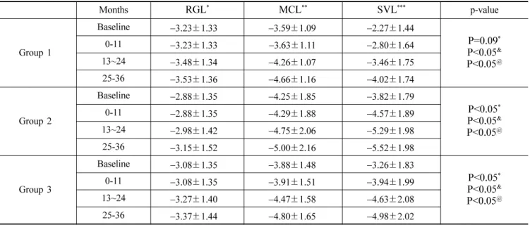 Table 6. Correlation of refractive correction value in reverse geometry contact lens, myopia control lens and single vision lens in Group 1-3  Months RGL * MCL ** SVL *** p-value Group 1 Baseline −3.23±1.33 −3.59±1.09 −2.27±1.44 P=0.09 *P<0.05 &amp; P&l