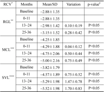 Table 7. Refractive correction value of reverse geometry contact lens, myopia control lens, single vision lens in Group 2 
