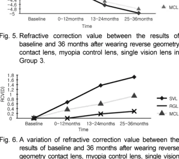 Fig. 6. A variation of refractive correction value between the results of baseline and 36 months after wearing reverse geometry contact lens, myopia control lens, single vision lens in Group 3.