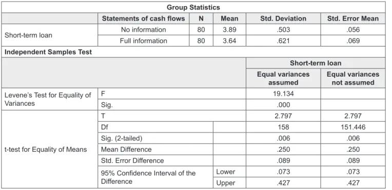 Table 1: Decision on short-term loan of the organizations in case of positive profit Group Statistics