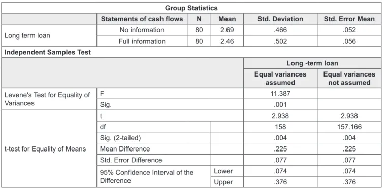 Table 3: Decision on long-term loan of the organizations in case of positive profit Group Statistics