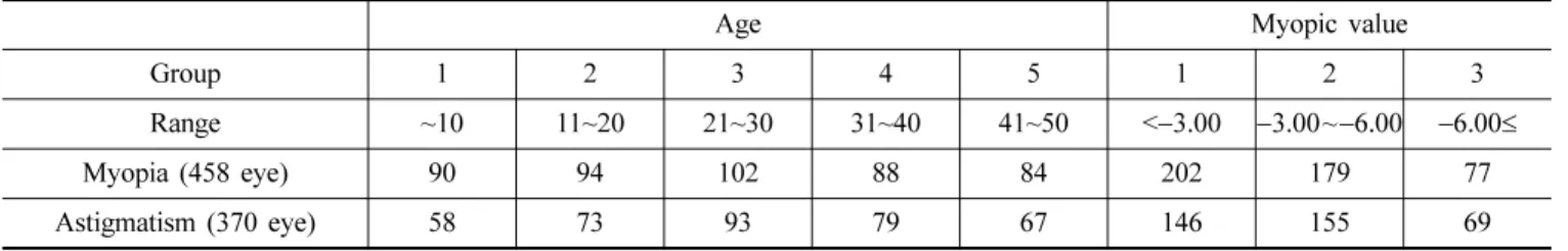 Table 2. Comparisons between MR and CR in Spherical and Cylinder power and Axis