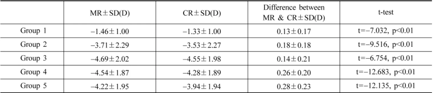 Fig. 2. Spherical power between MR and CR according to age.