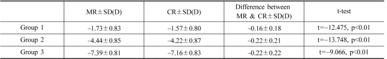 Fig. 5. Spherical power between MR and CR according to myopic value.