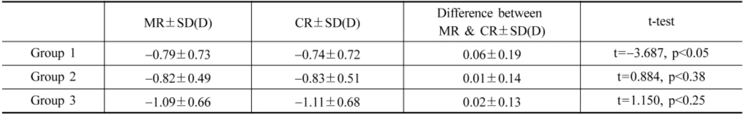 Fig. 7. Cylinder power between MR and CR according to myopic value.