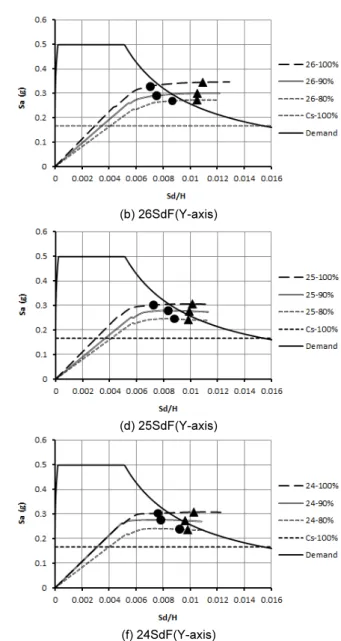 Fig. 5.  Capacity curves of 2-story buildings 교하는 2성분이 동시에 작용하도록 해석하였으며, 두 개의 상반된 입력방향에 대해 모두 해석하였다.5.1 비선형정적해석 결과비선형정적 푸시오버해석을 한 결과를  Fig