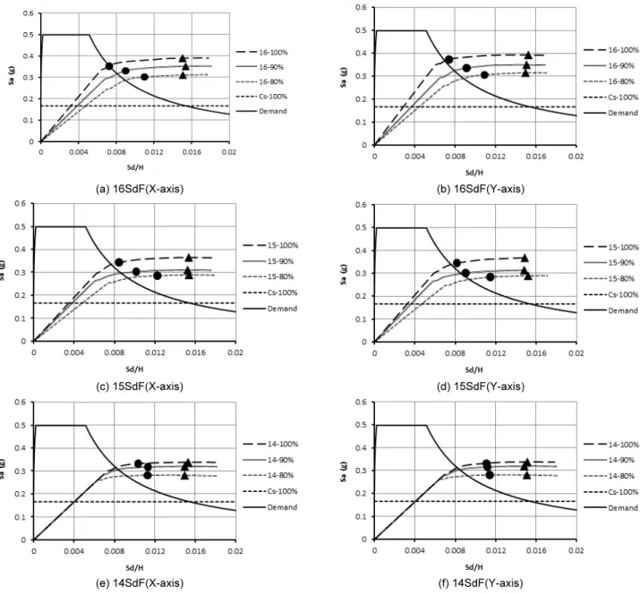 Fig. 6.  Capacity curves of 1-story buildings 