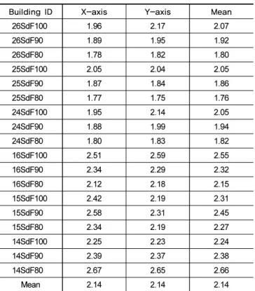Table 3.  Estimated over-strength 