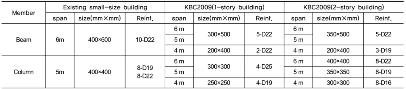 Table 6.  Comparison of member size and reinforcement of existing buildings and KBC designed buildings