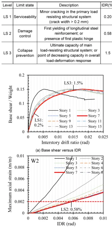 Fig. 3.  Comparison between seismic responses of full-scale and  1:5-scale 10-story models under MCE in Korea