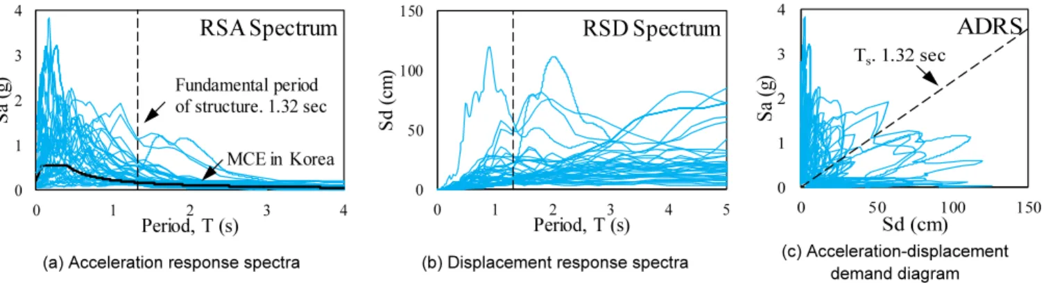 Fig. 10.  Seismic fragility curves by using SAC/FEMA method