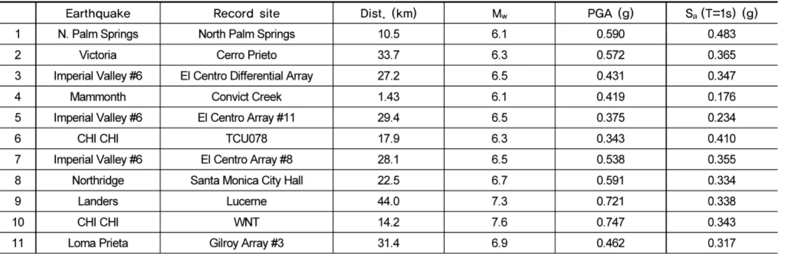 Fig. 11.  Response spectra of selected ground motion records  for IDA method