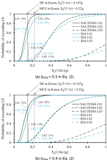 Fig. 13.  Relationship of IM and EPD (IDR) for IDA method