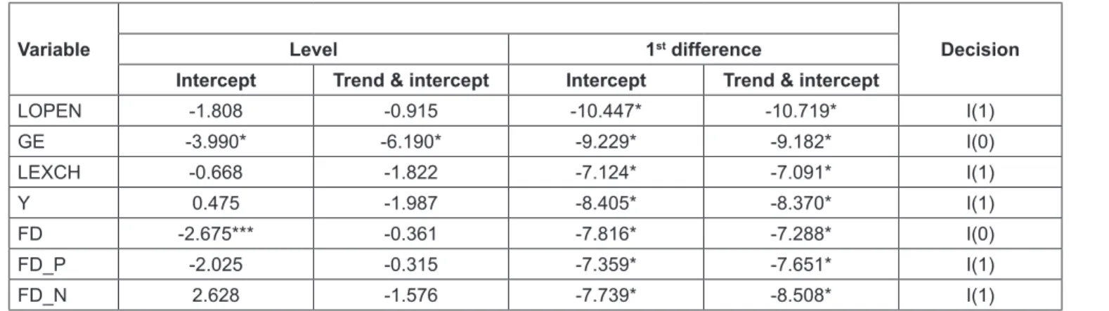 Table 2: Long-run results