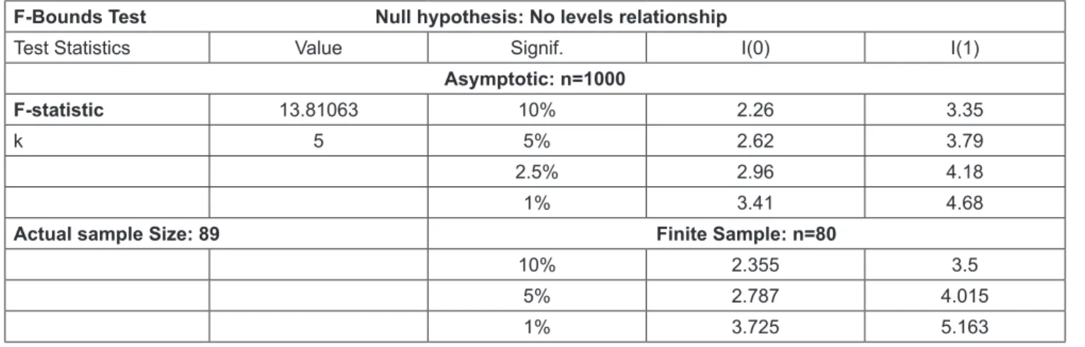 Table 5 shows that the coefficient of negative component of  financial indicator at fourth lag is statistically significant and  negative