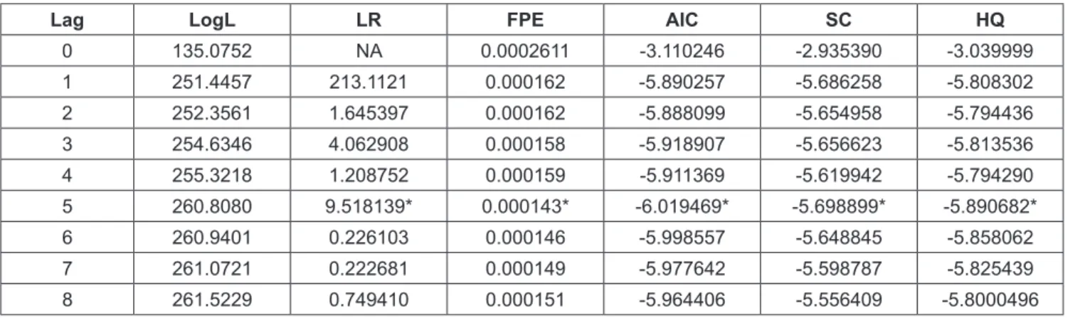 Table 4: Statistics for lag order selection