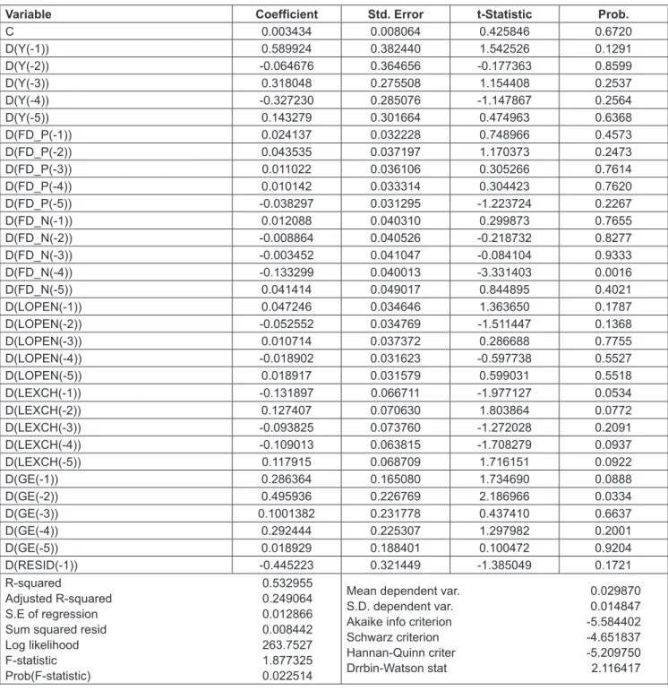 Table 5: Results of ECM