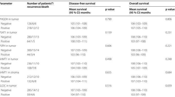 Table 5 Univariate analysis of  the impact of  serine/glycine-related protein expression in  papillary thyroid carcinoma  on disease-free and overall survival by the log-rank test